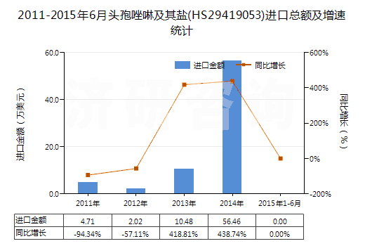 2011-2015年6月頭孢唑啉及其鹽(HS29419053)進(jìn)口總額及增速統(tǒng)計
